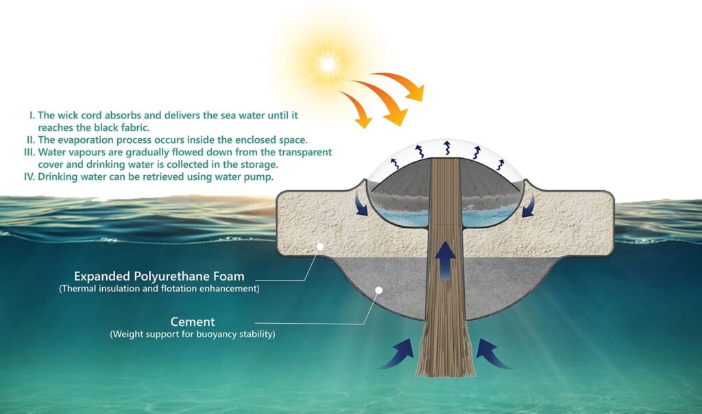 Imagine A Sustainable Desalination Concept That Works On Solar Distillation To Convert Seawater 0828